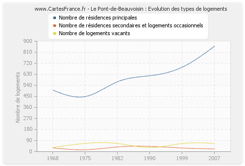 Le Pont-de-Beauvoisin : Evolution des types de logements